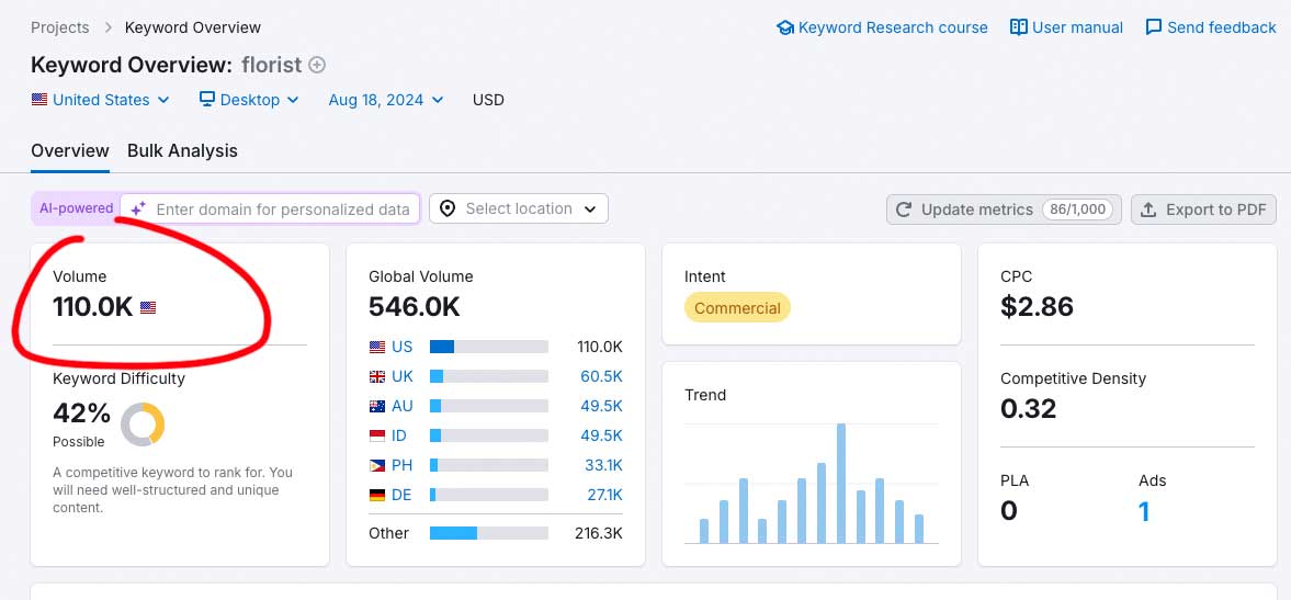 "Florist" keyword volume in US "Florist" keyword volume in US